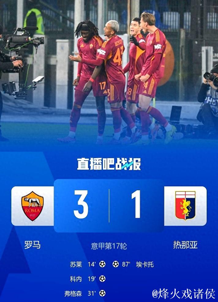 意甲-苏莱破门科内建功 罗马3-1热那亚升至第四