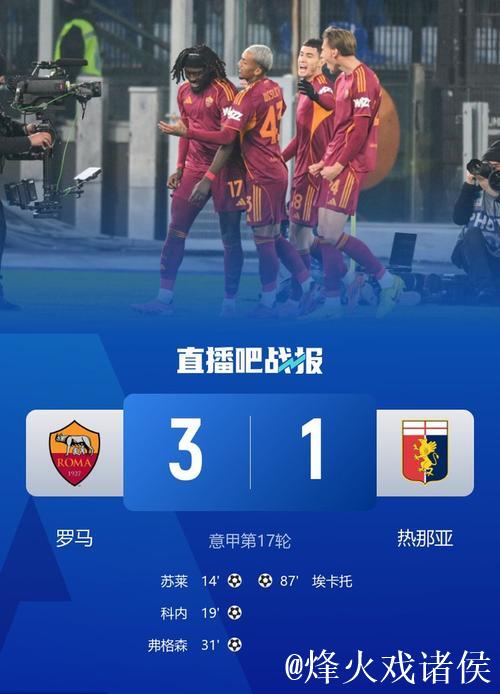 意甲-苏莱破门科内建功 罗马3-1热那亚升至第四